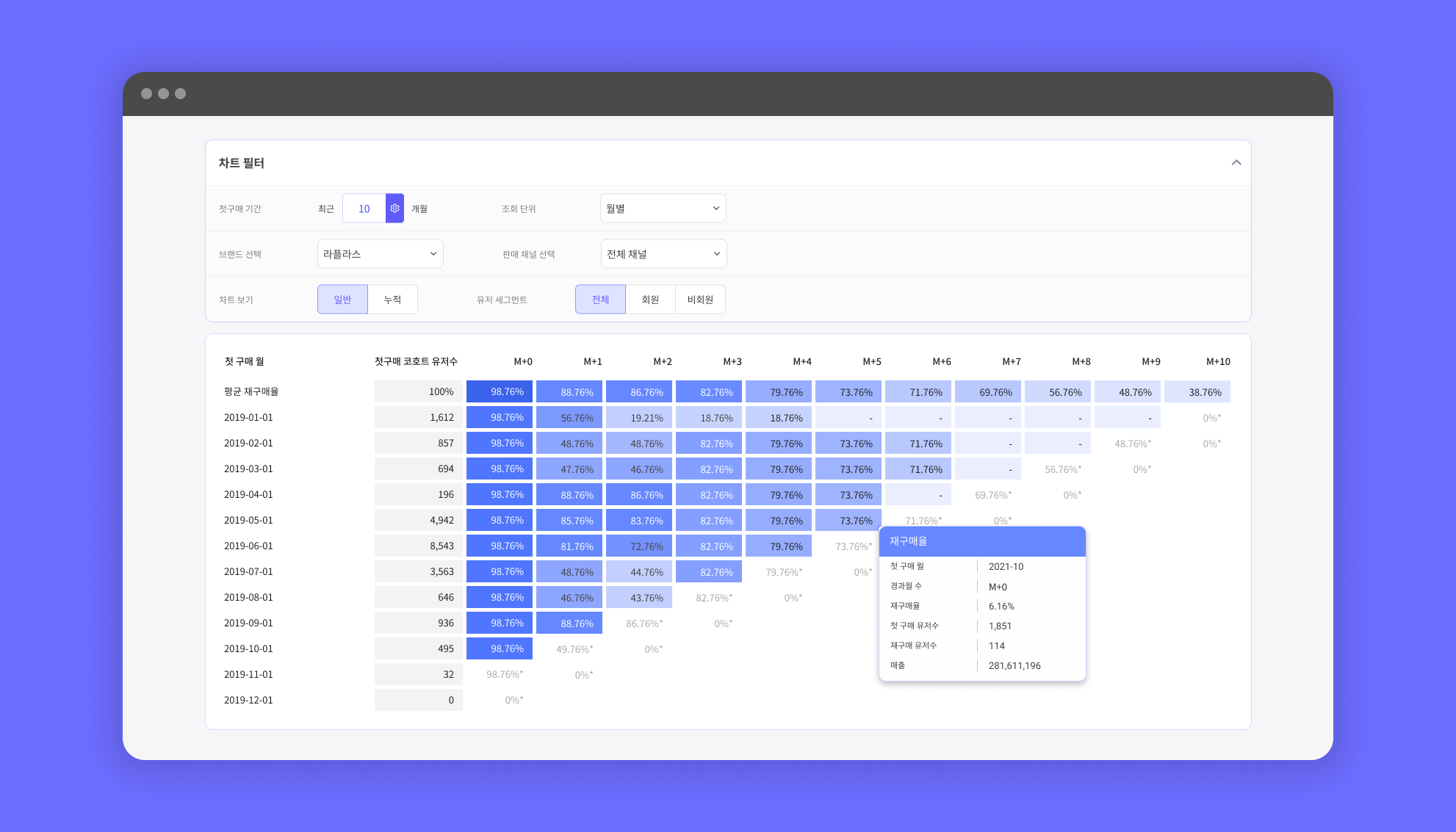 코호트 분석 가이드