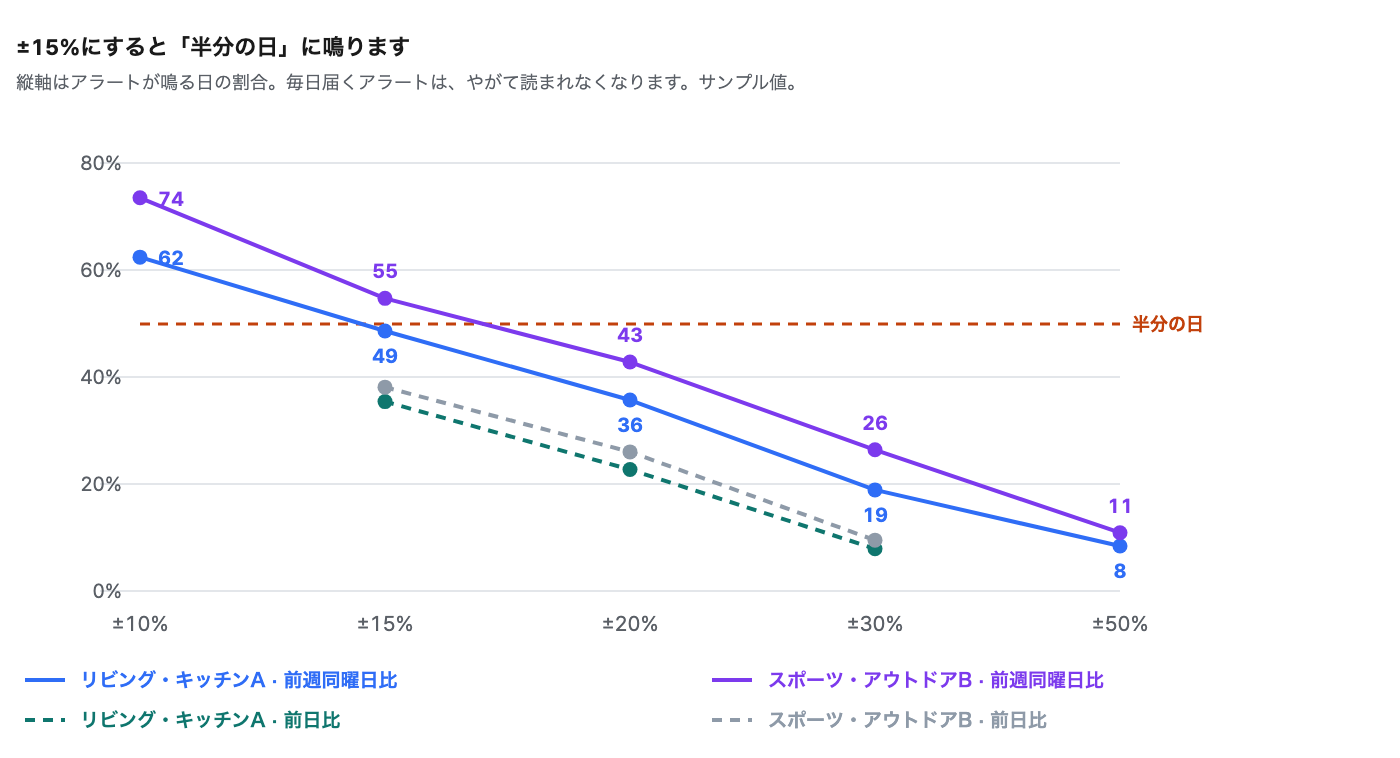 setting-sales-alert-thresholds image 2