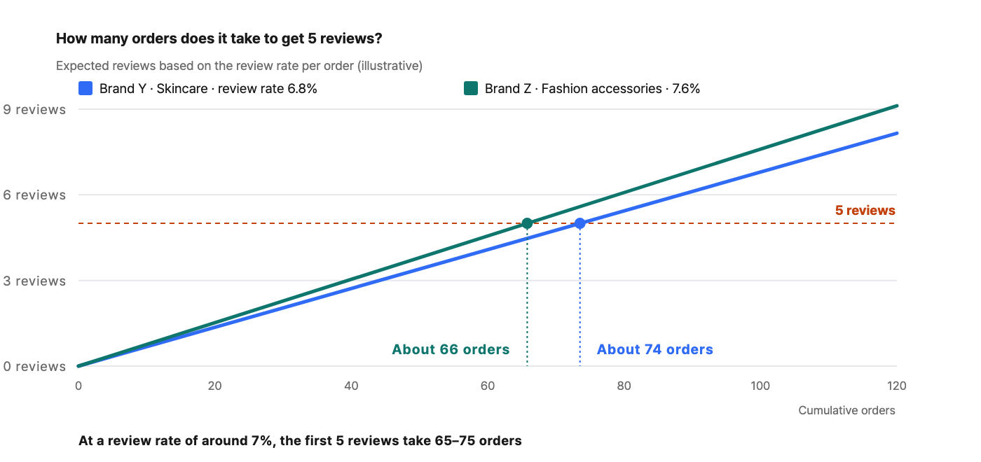 how-reviews-drive-sales image 2
