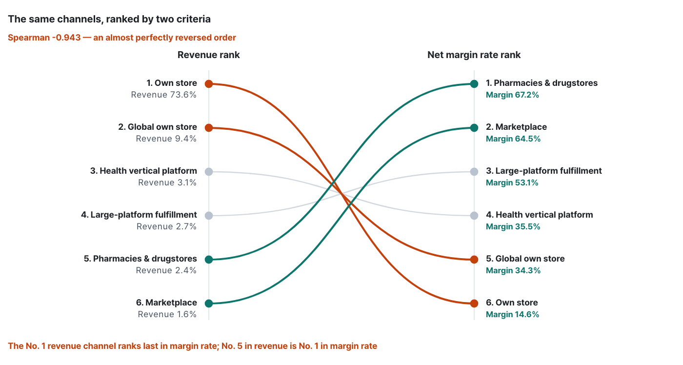 top-revenue-channel-lowest-margin image 2
