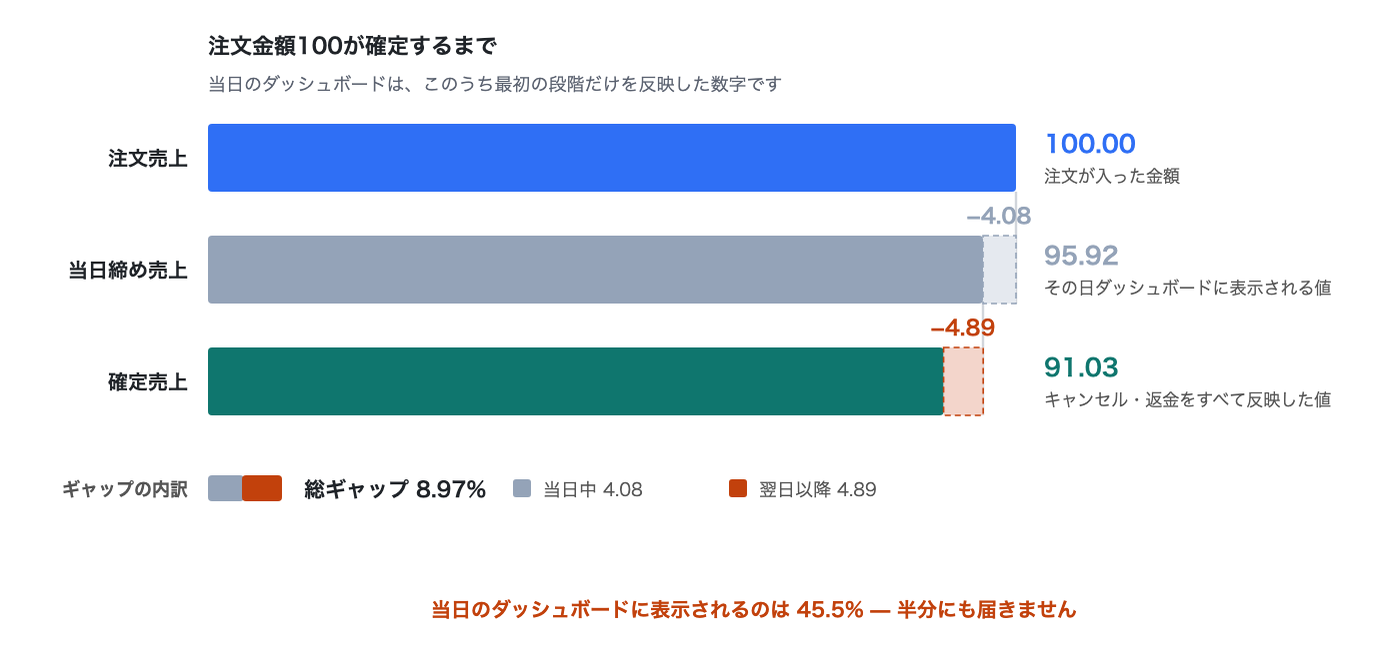 same-day-vs-confirmed-sales-gap image 2