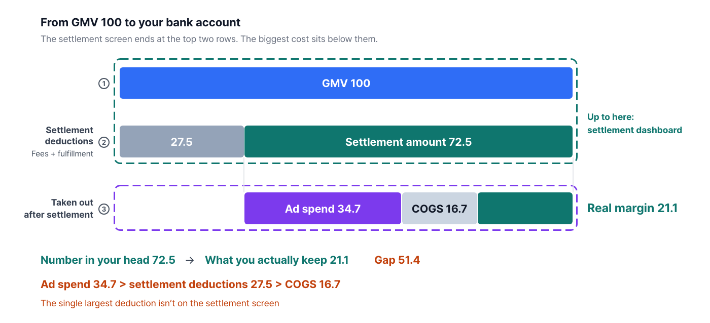 fulfillment-channel-pnl-breakdown image 2
