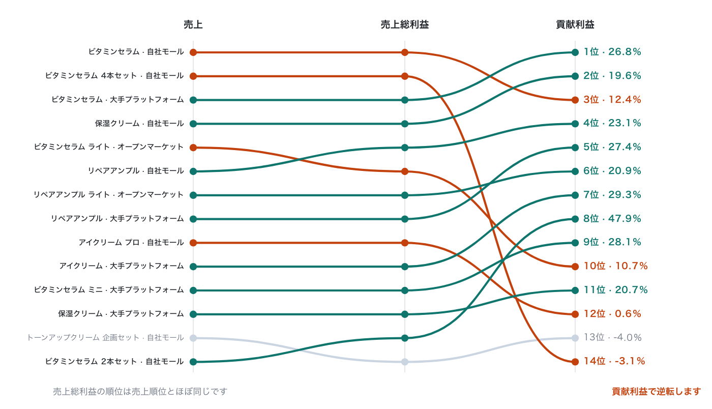contribution-margin-flips-product-ranking image 2