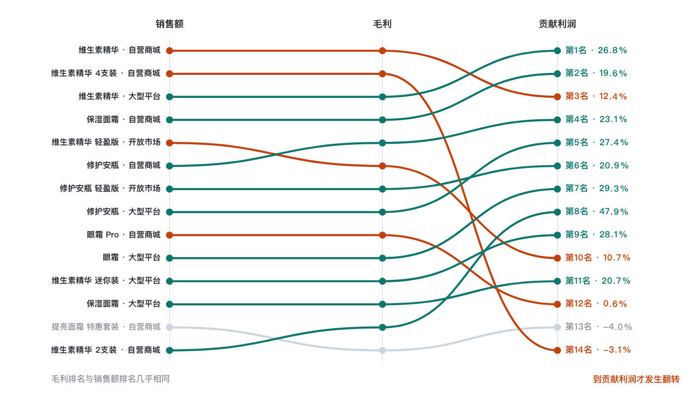 contribution-margin-flips-product-ranking image 2