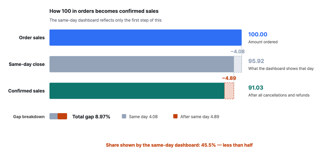 same-day-vs-confirmed-sales-gap image 2