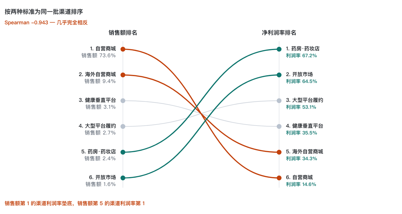top-revenue-channel-lowest-margin image 2