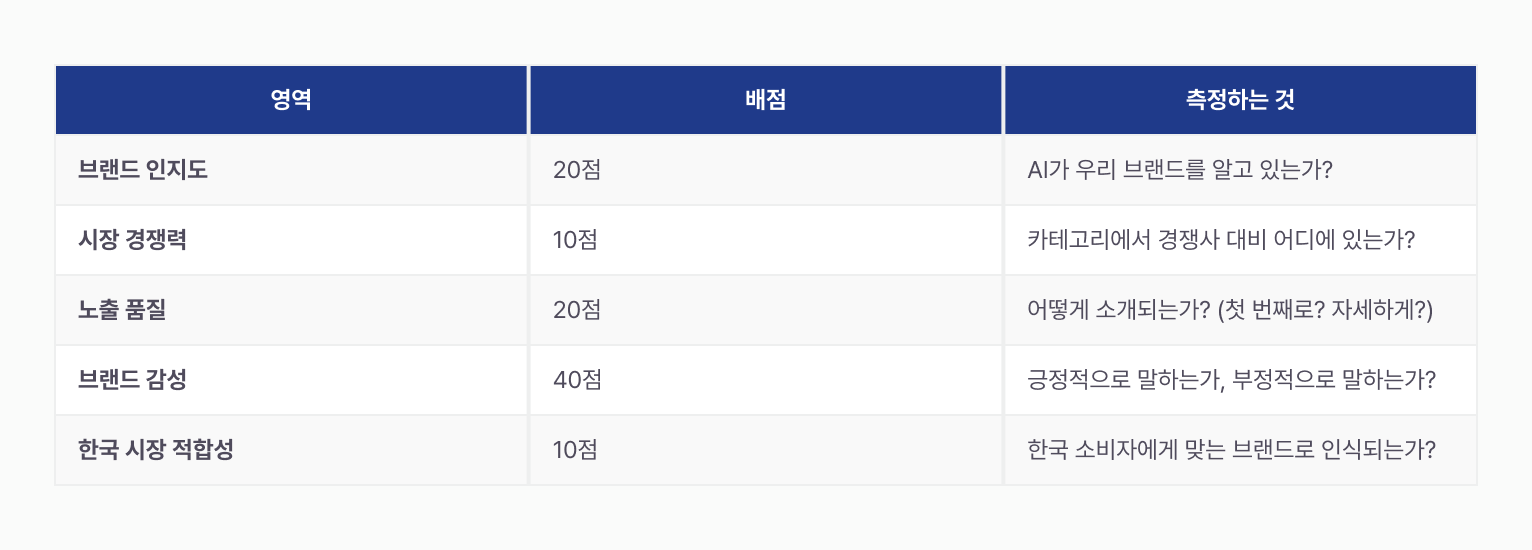 ai-brand-recommendation-check 이미지 2