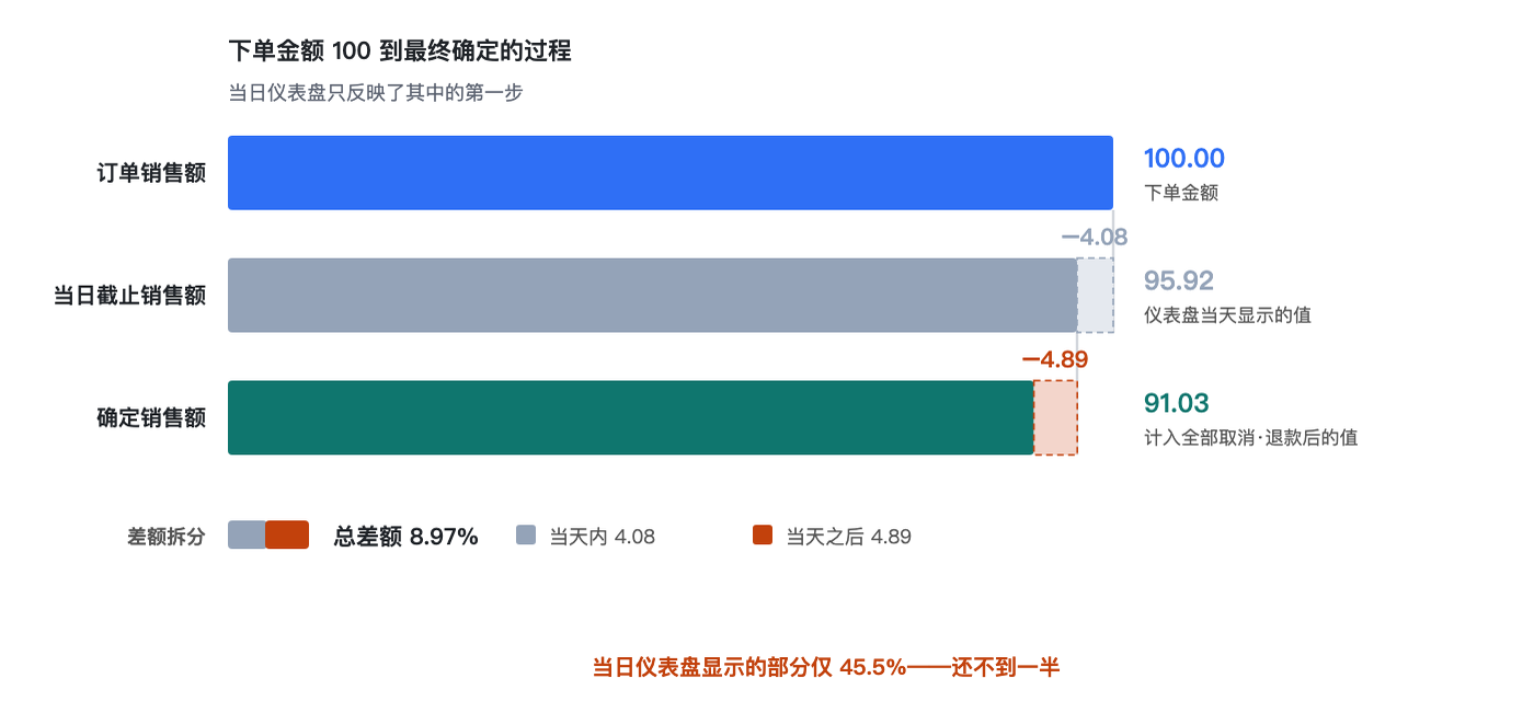 same-day-vs-confirmed-sales-gap image 2
