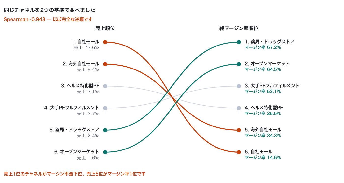 top-revenue-channel-lowest-margin image 2