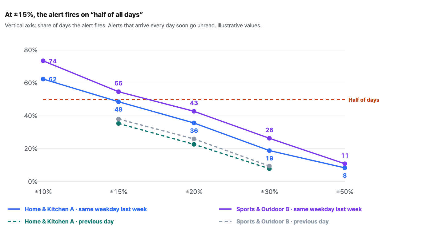setting-sales-alert-thresholds image 2