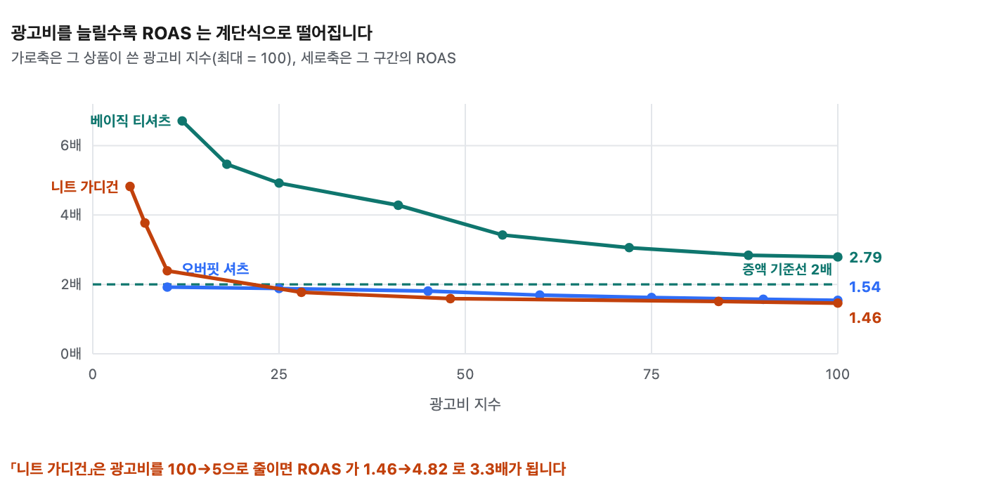 roas 이미지 3