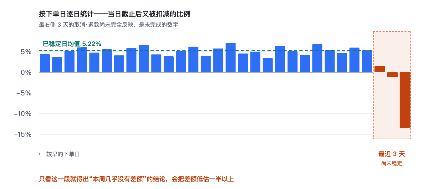 same-day-vs-confirmed-sales-gap image 3