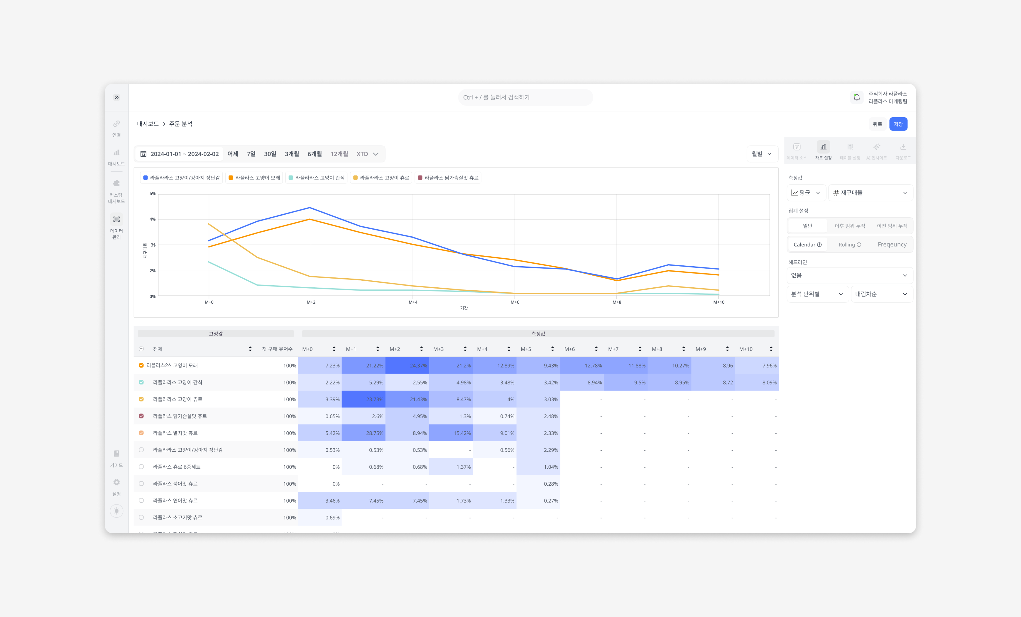 상품 리텐션 분석