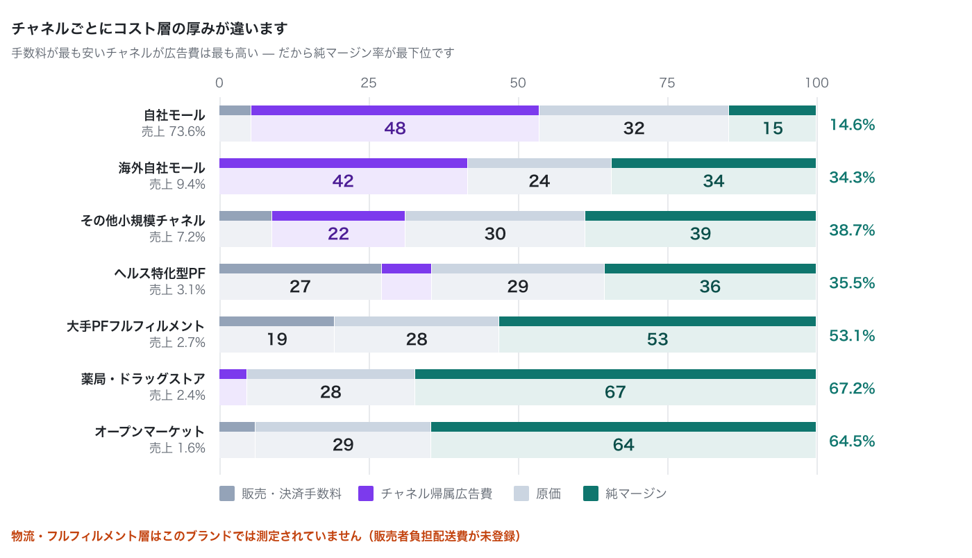 top-revenue-channel-lowest-margin image 3