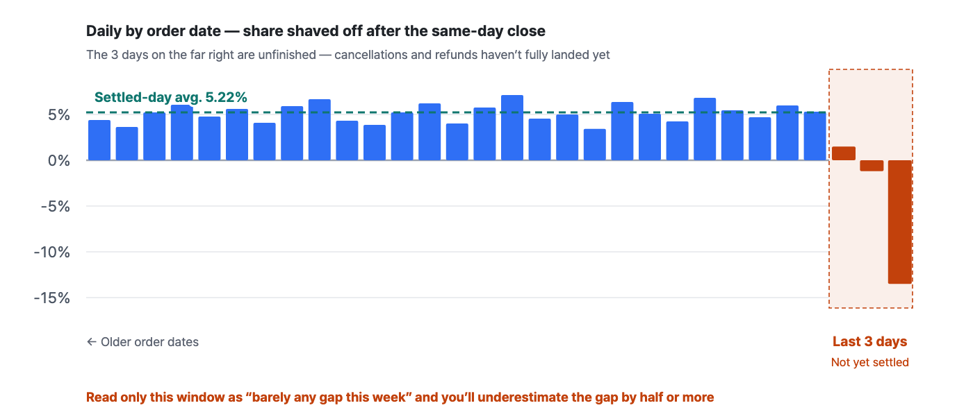 same-day-vs-confirmed-sales-gap image 3