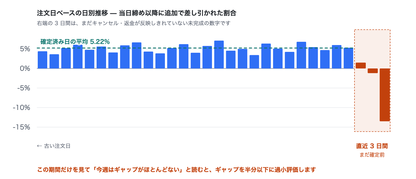 same-day-vs-confirmed-sales-gap image 3