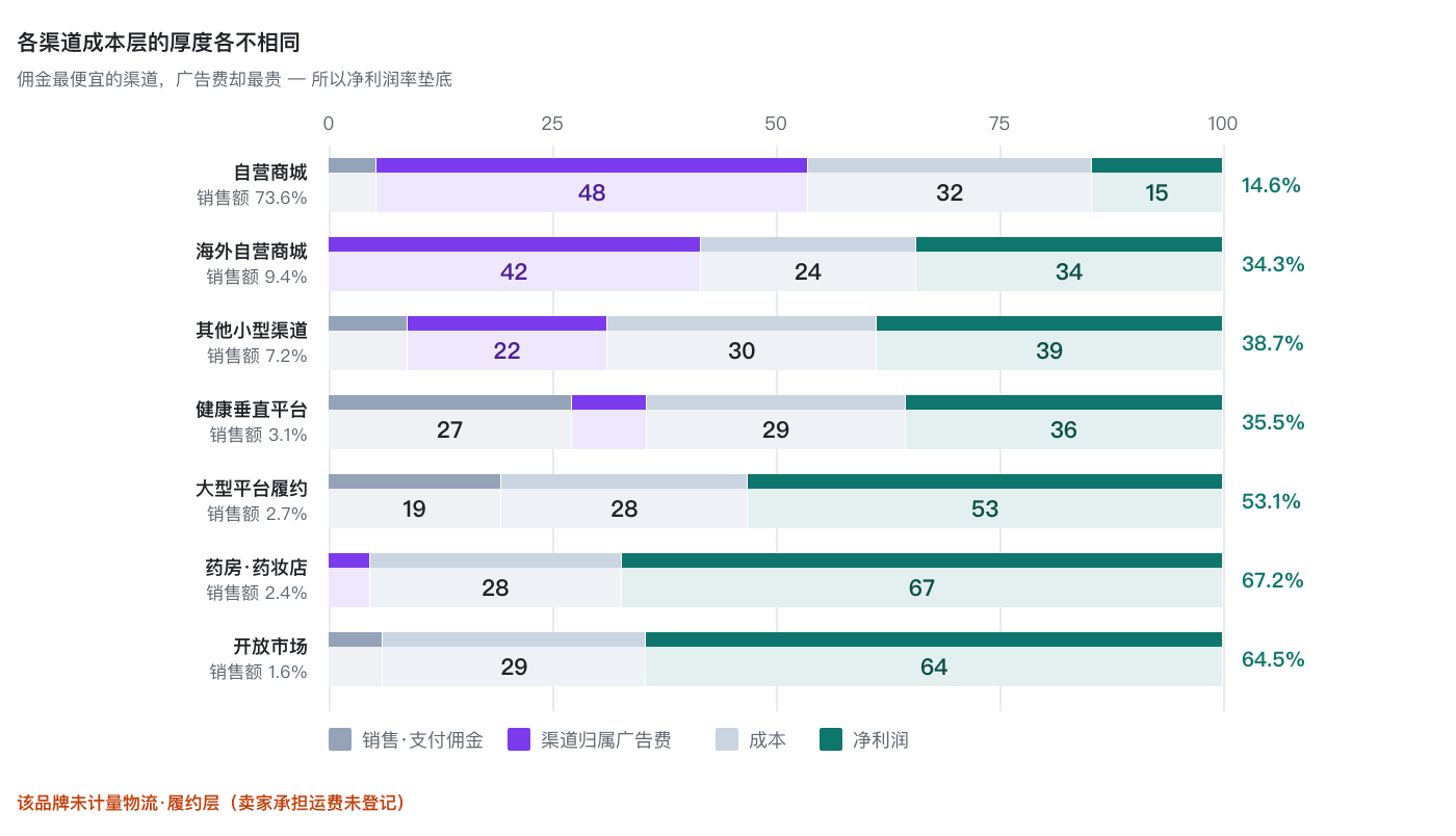 top-revenue-channel-lowest-margin image 3