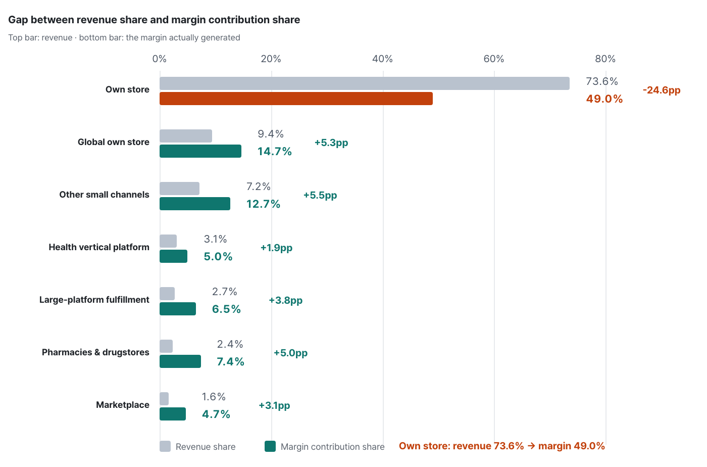top-revenue-channel-lowest-margin image 4