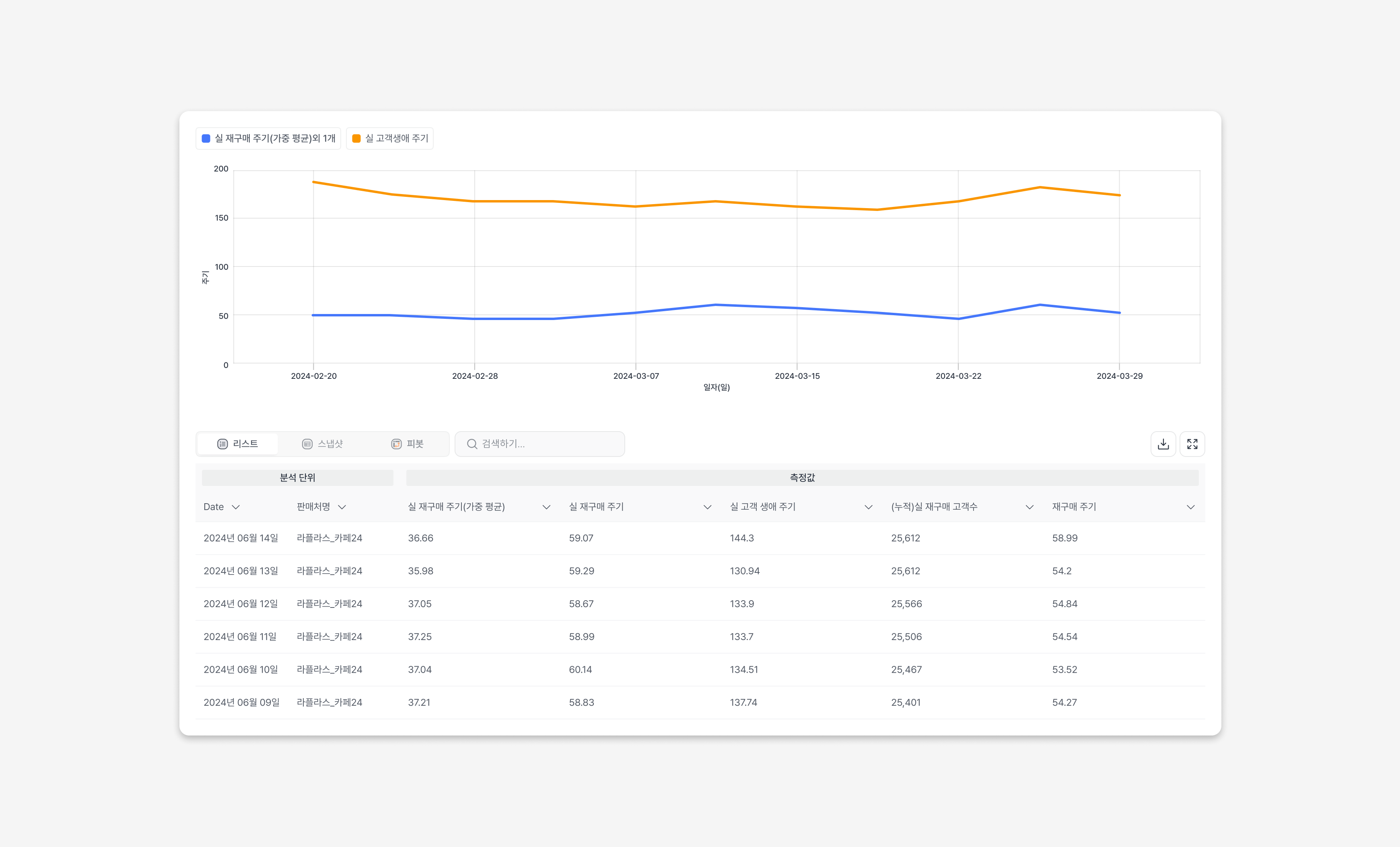 재구매 주기 분석