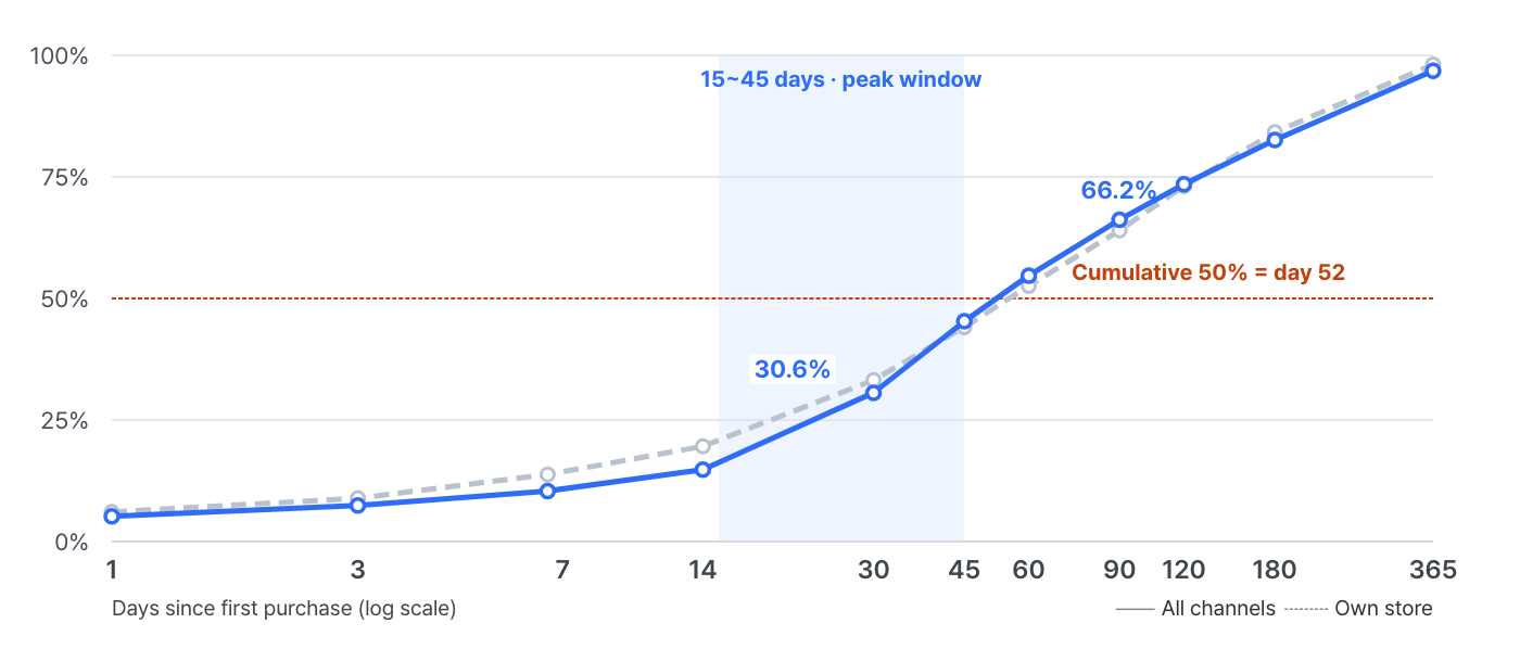 economics-of-the-first-repurchase image 4