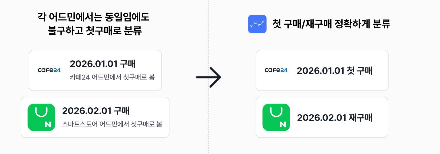 고객 데이터 단절