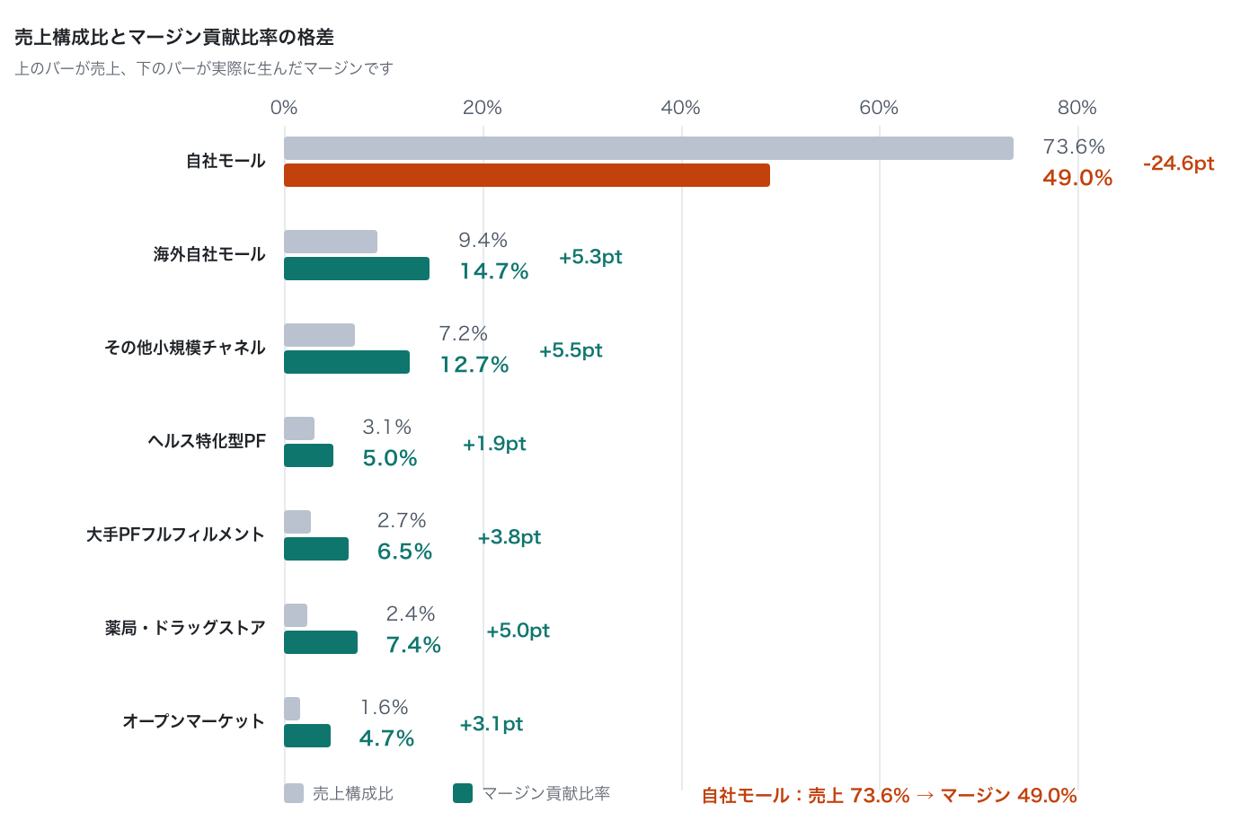 top-revenue-channel-lowest-margin image 4