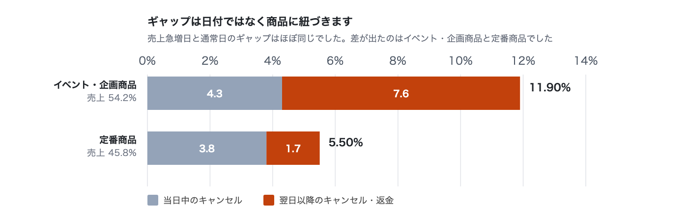 same-day-vs-confirmed-sales-gap image 4