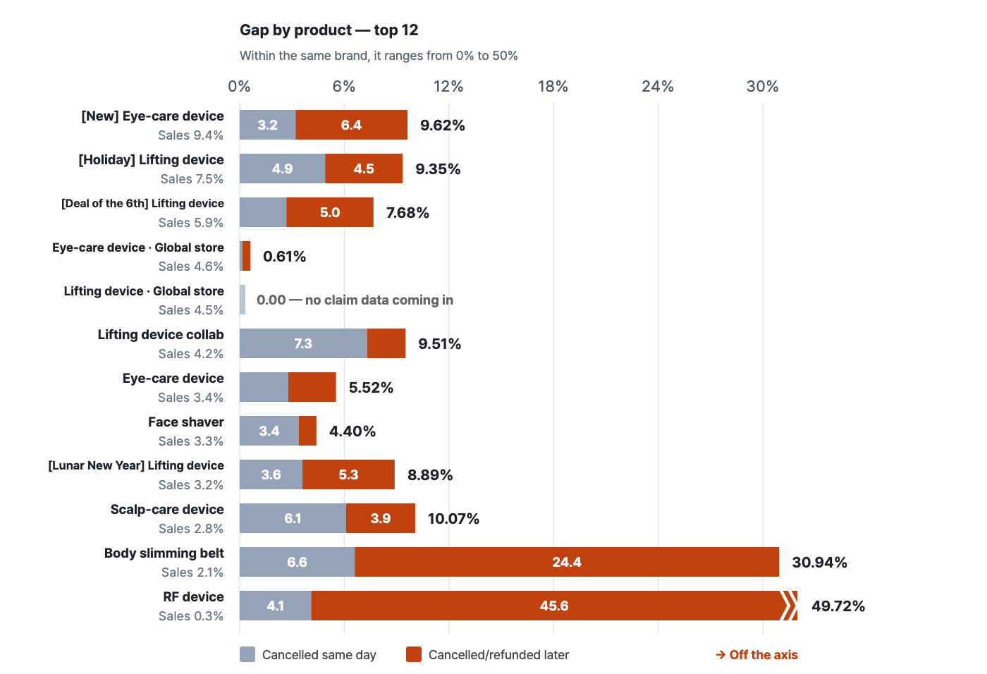 same-day-vs-confirmed-sales-gap image 5