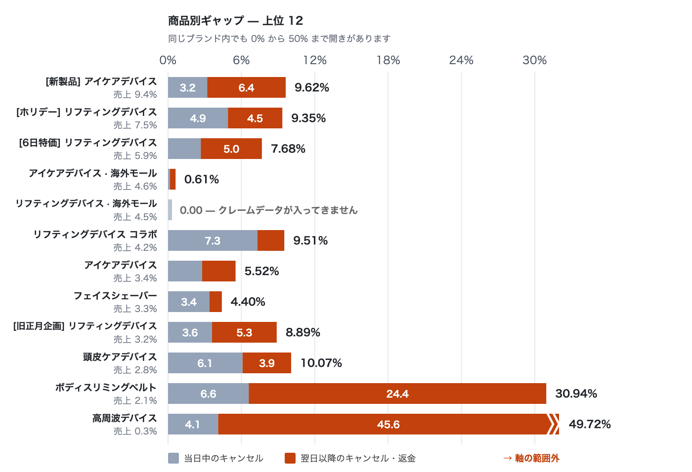 same-day-vs-confirmed-sales-gap image 5