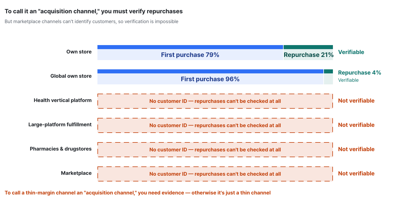 top-revenue-channel-lowest-margin image 5