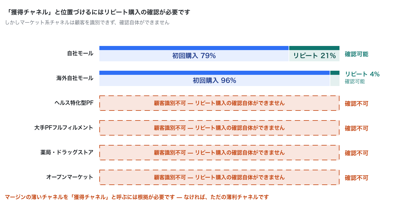 top-revenue-channel-lowest-margin image 5