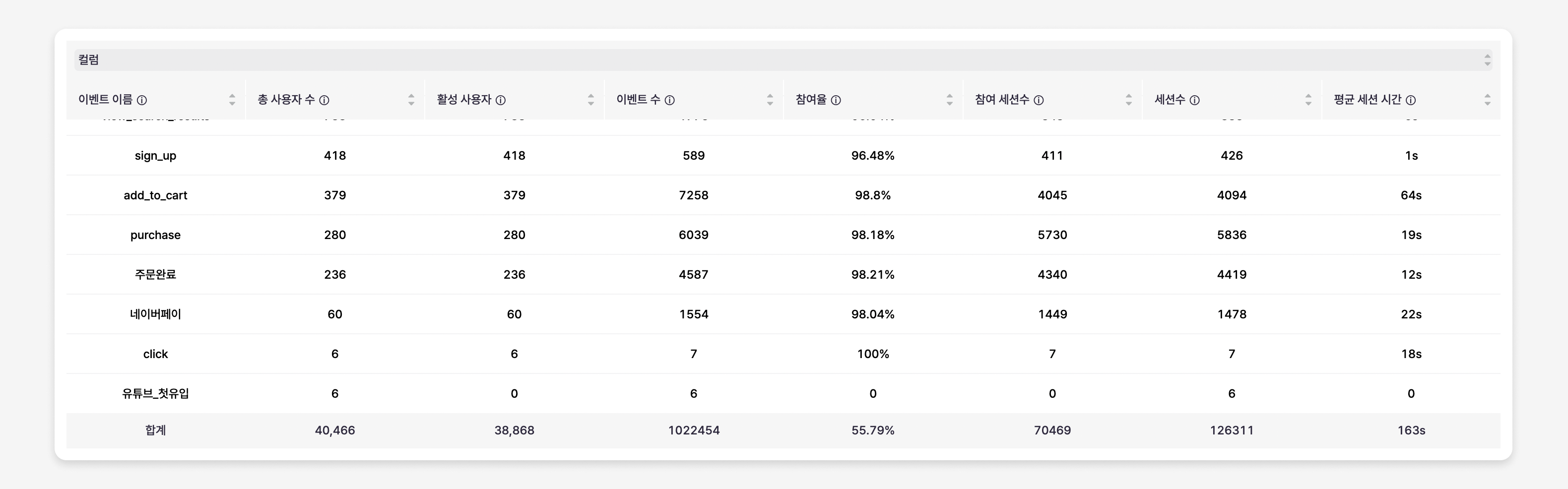 장바구니 전환율