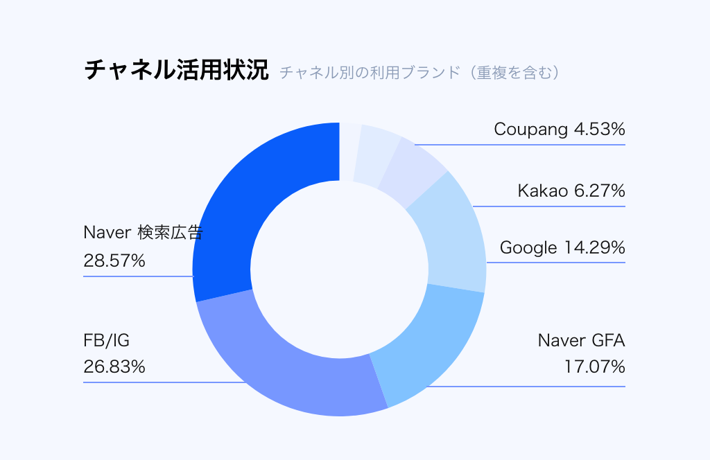 2026-d2c-performance-benchmark image 6