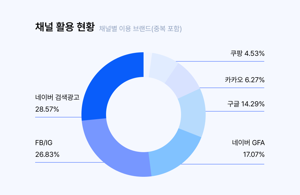 2026-d2c-performance-benchmark 이미지 6