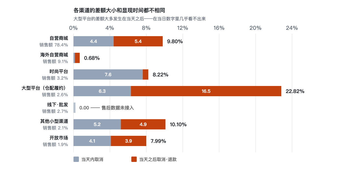 same-day-vs-confirmed-sales-gap image 6