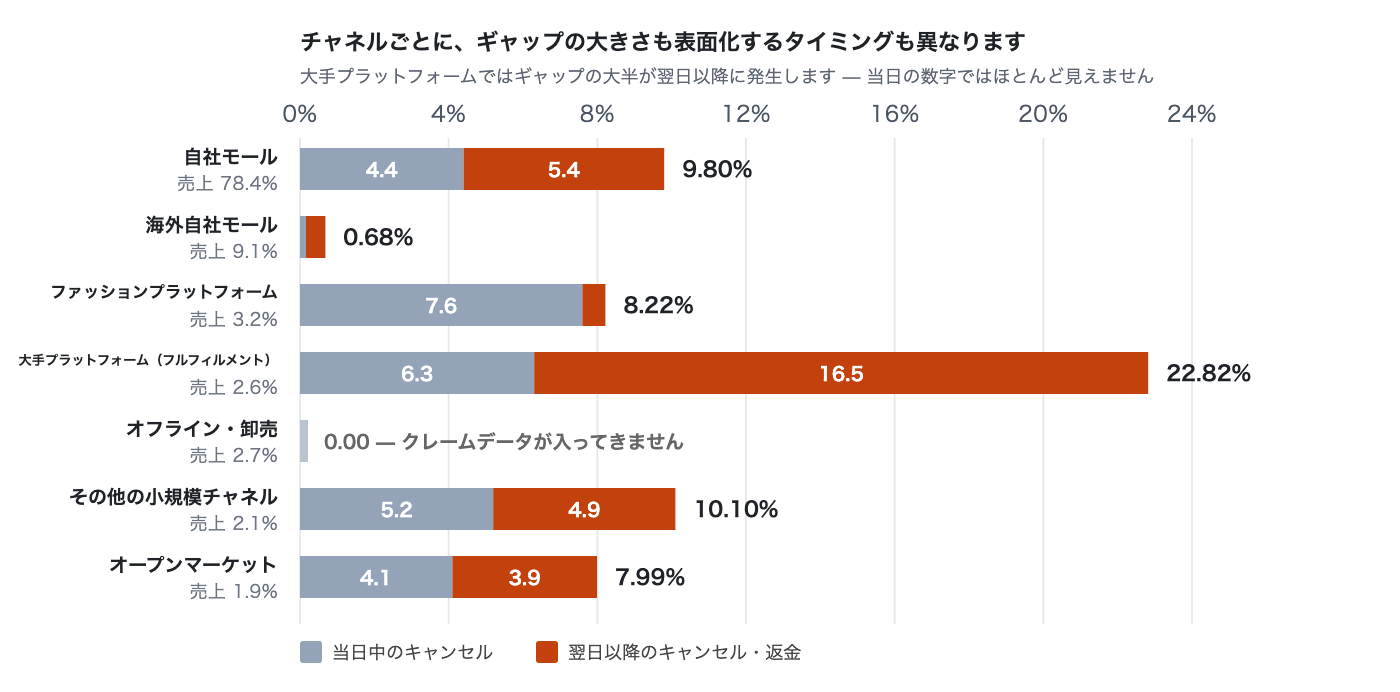 same-day-vs-confirmed-sales-gap image 6