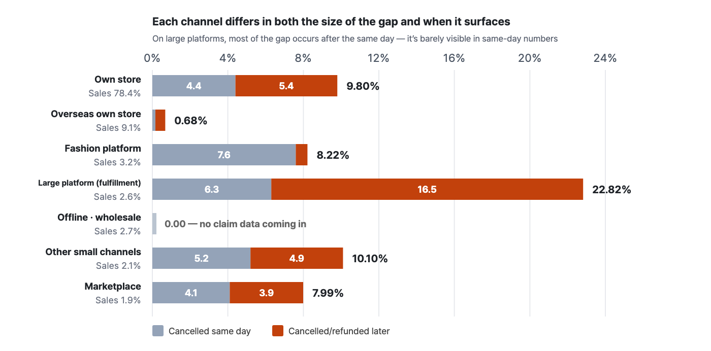 same-day-vs-confirmed-sales-gap image 6