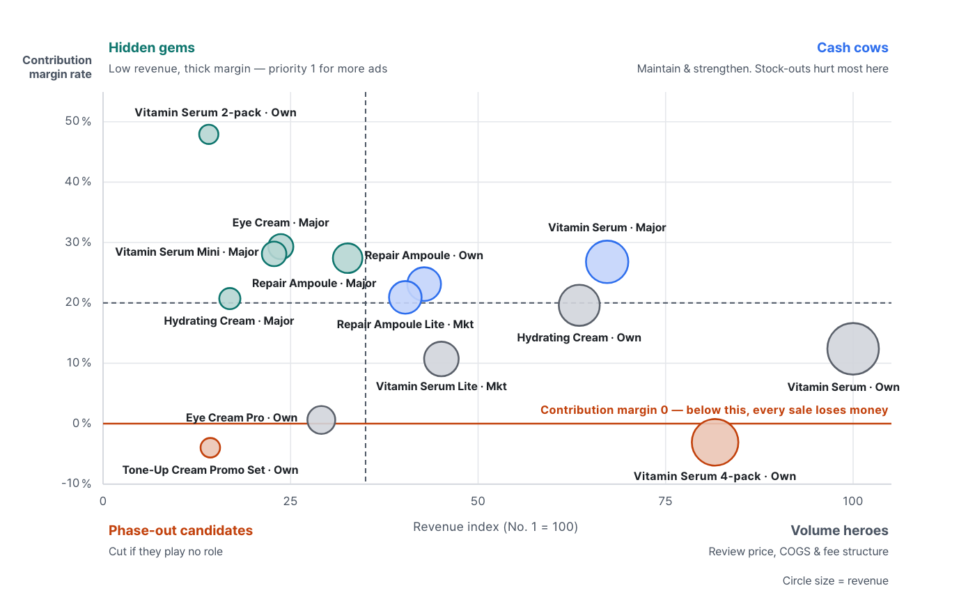 contribution-margin-flips-product-ranking image 6