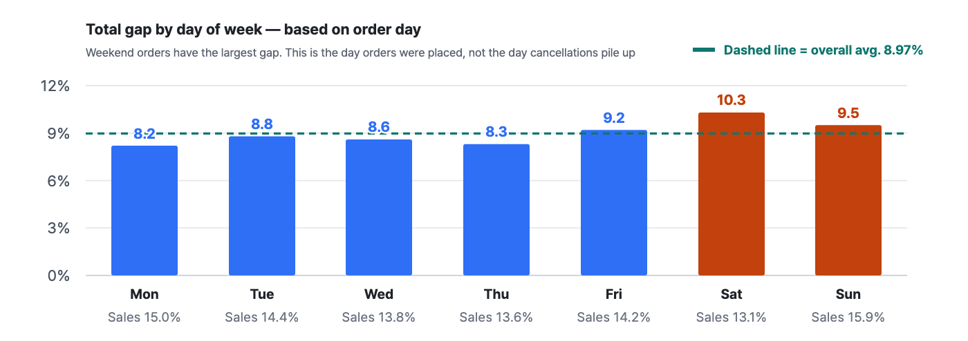 same-day-vs-confirmed-sales-gap image 7