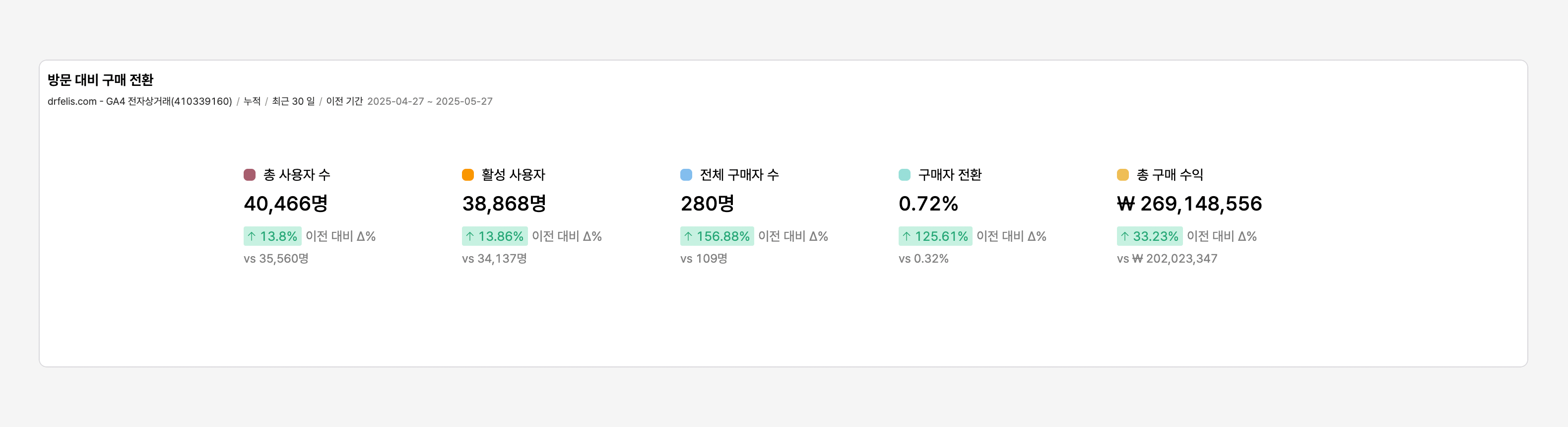 방문 대비 구매율