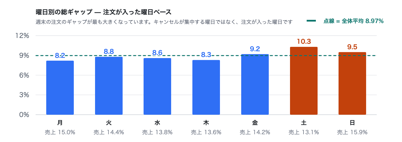 same-day-vs-confirmed-sales-gap image 7