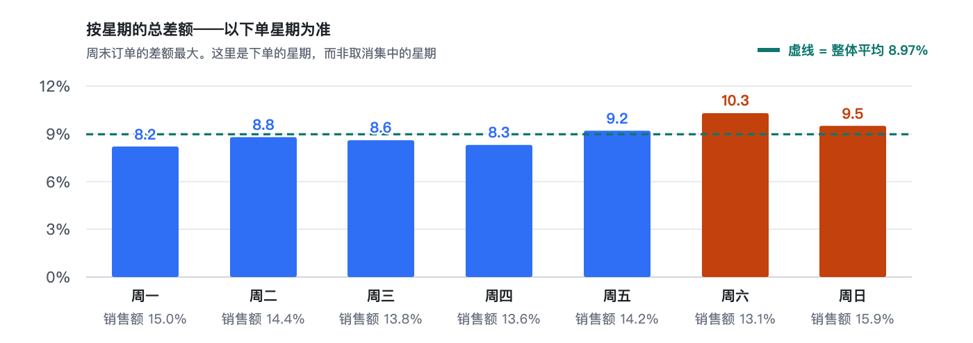 same-day-vs-confirmed-sales-gap image 7