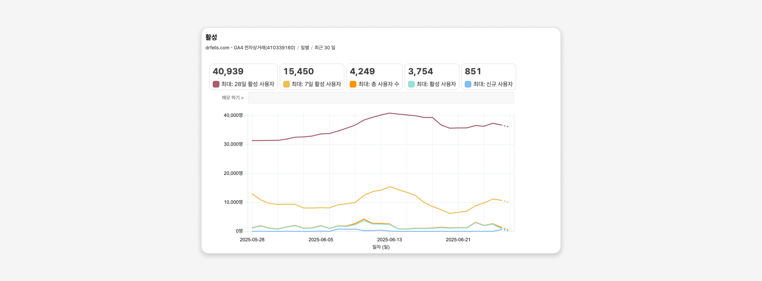 액티브 유저 비율