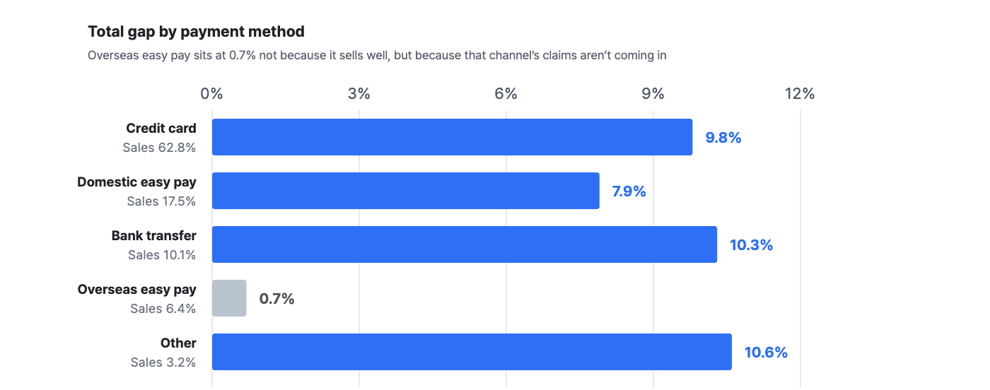 same-day-vs-confirmed-sales-gap image 8