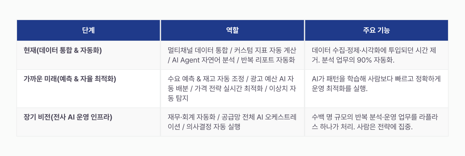 3단계 로드맵