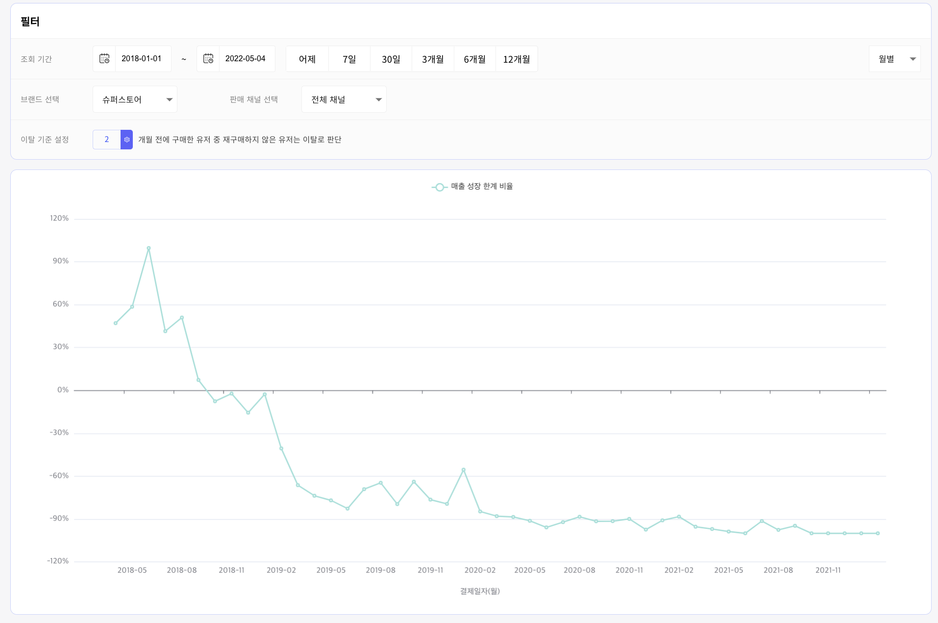 매출 성장 한계 비율