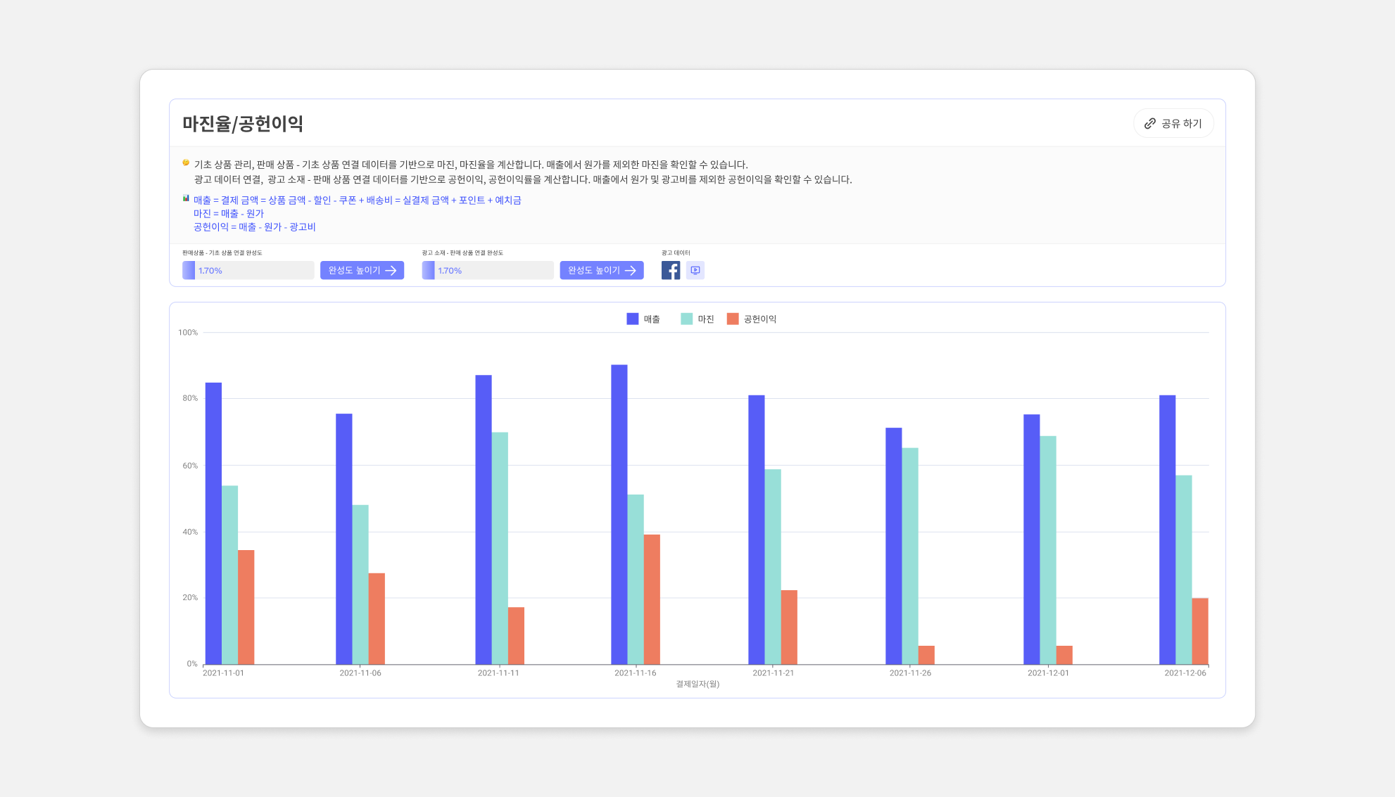 얼어붙은 시장에서 더 성장하는 브랜드가 되는 방법: 상품 마진(Product margin) 및 전환 속도 (Conversion velocity) 개선