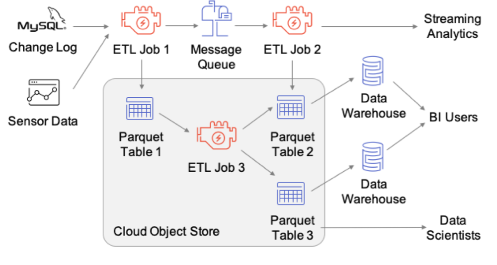 Delta Lake를 활용한 안정적인 데이터레이크 구축 과정